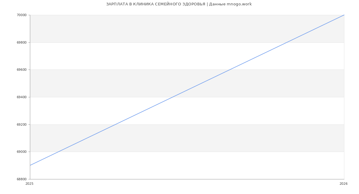 Статистика зарплат КЛИНИКА СЕМЕЙНОГО ЗДОРОВЬЯ