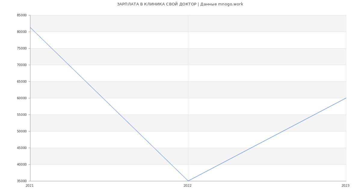 Статистика зарплат КЛИНИКА СВОЙ ДОКТОР
