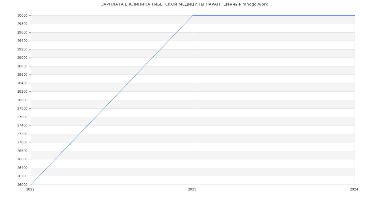 Статистика зарплат КЛИНИКА ТИБЕТСКОЙ МЕДИЦИНЫ НАРАН