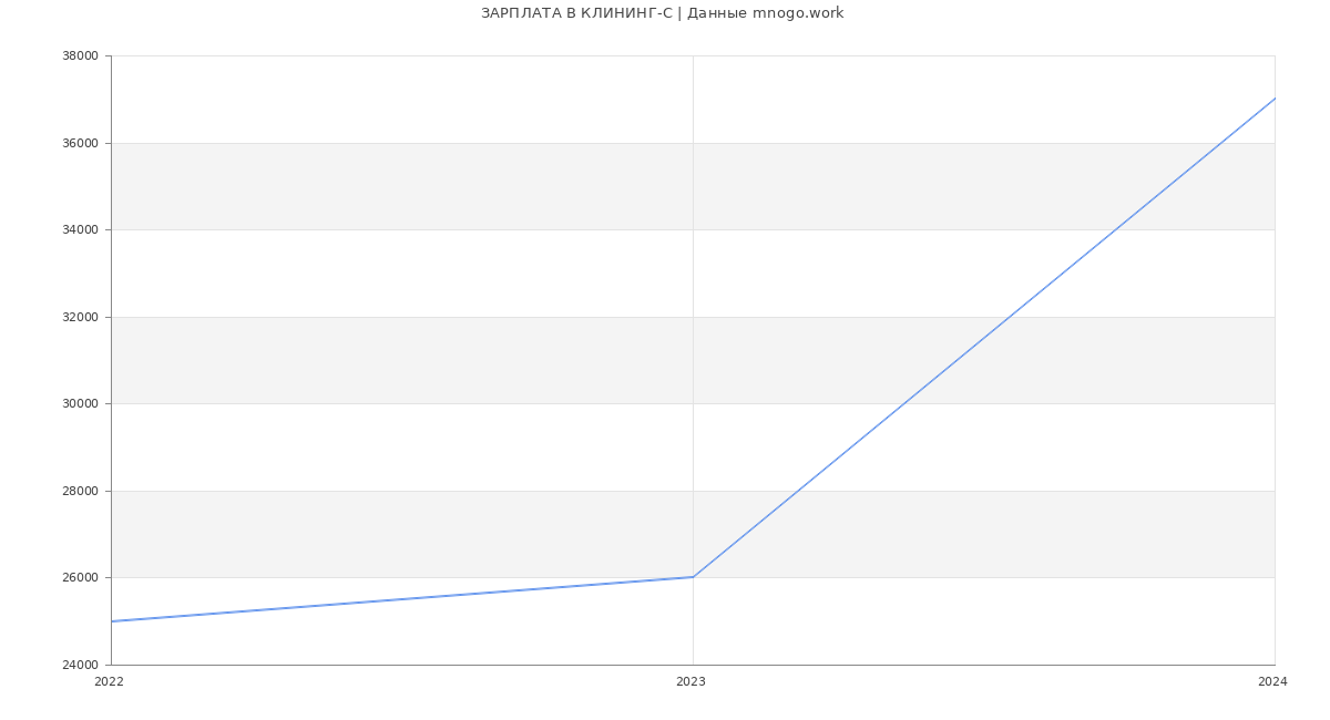 Статистика зарплат КЛИНИНГ-С