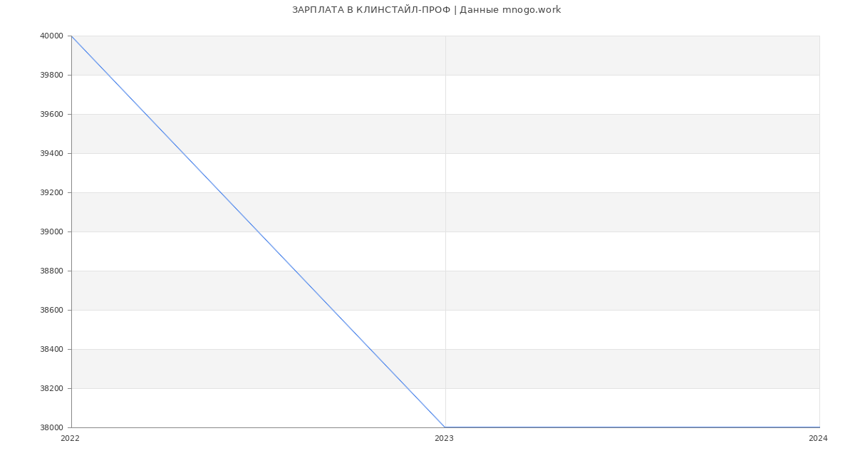 Статистика зарплат КЛИНСТАЙЛ-ПРОФ