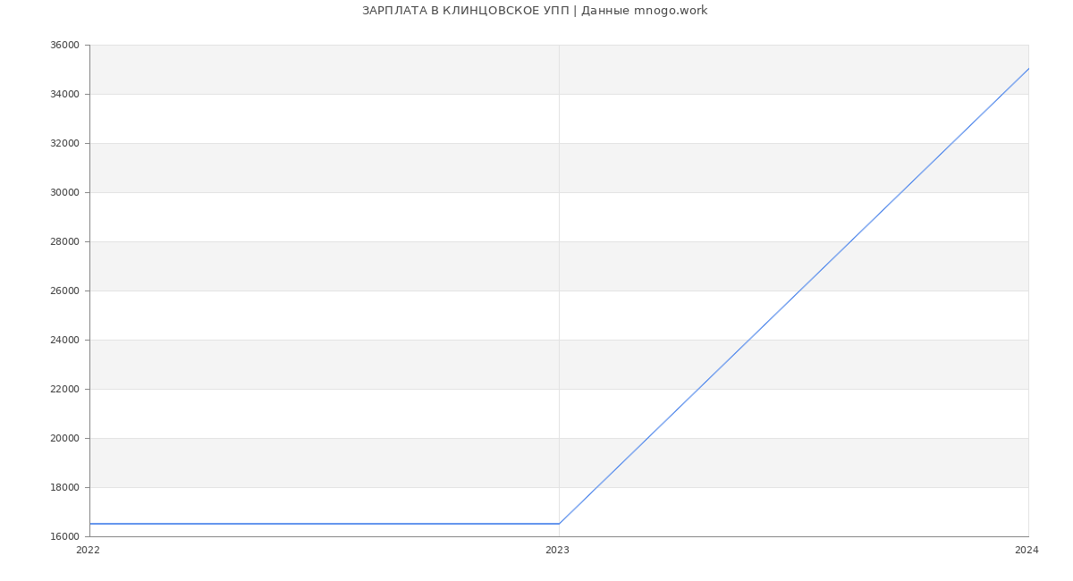 Статистика зарплат КЛИНЦОВСКОЕ УПП