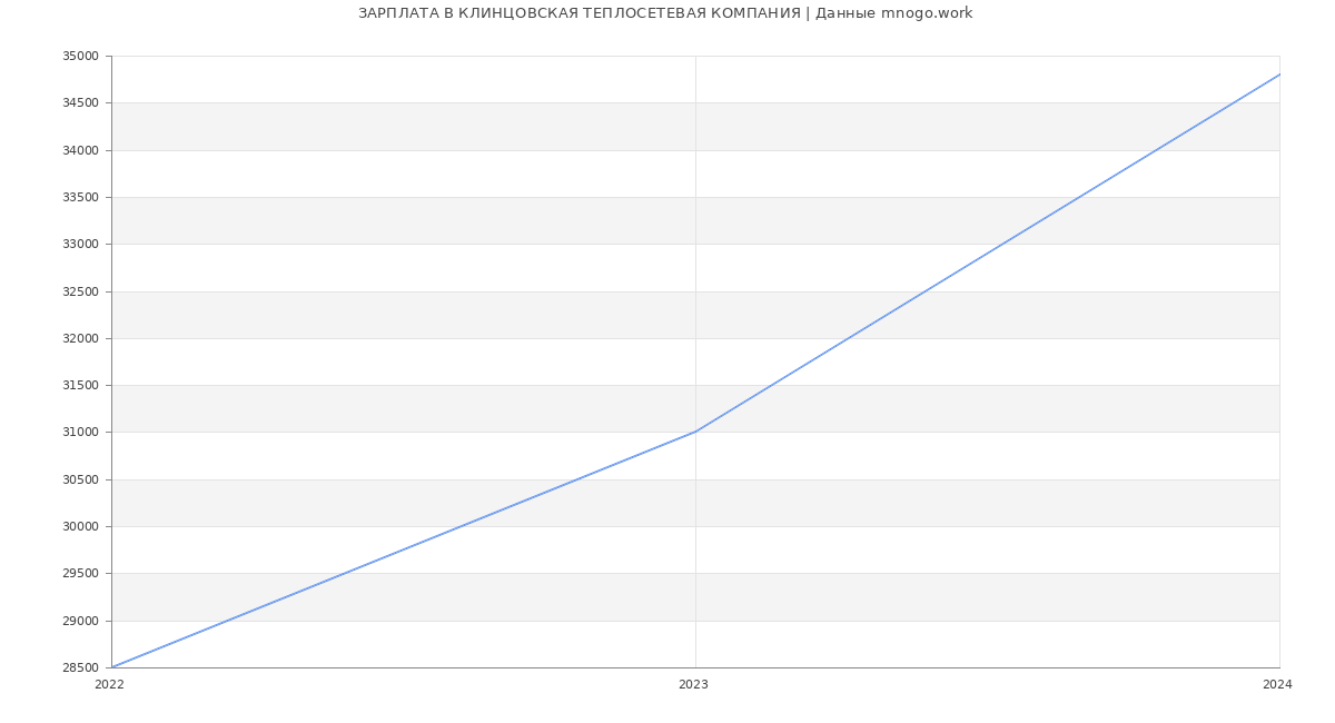 Статистика зарплат КЛИНЦОВСКАЯ ТЕПЛОСЕТЕВАЯ КОМПАНИЯ