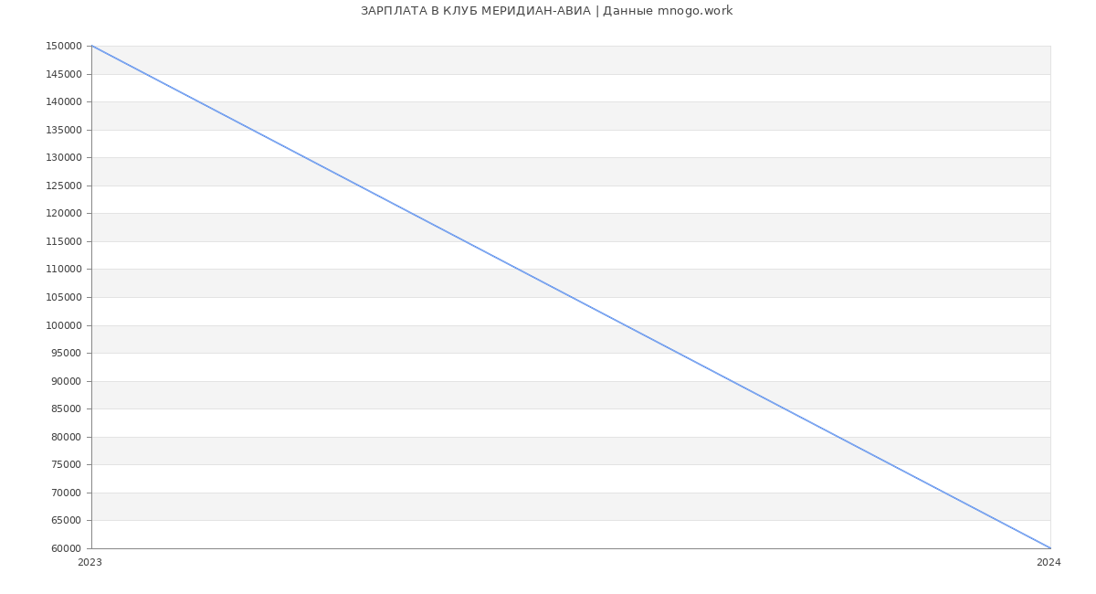 Статистика зарплат КЛУБ МЕРИДИАН-АВИА