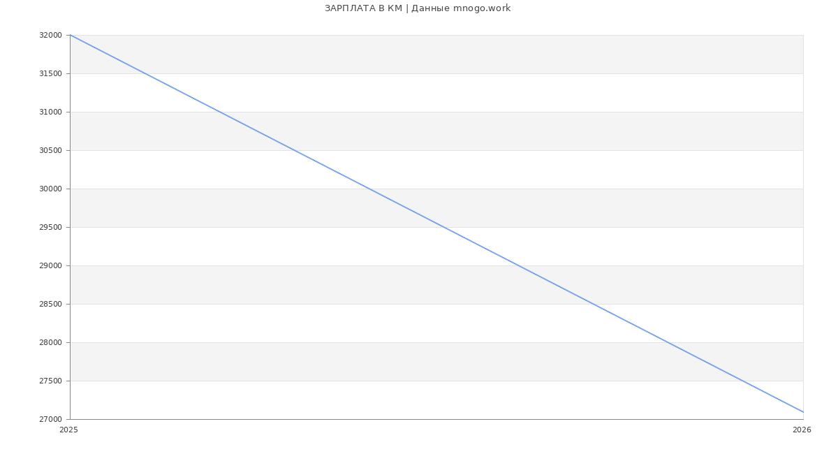 Статистика зарплат КМ