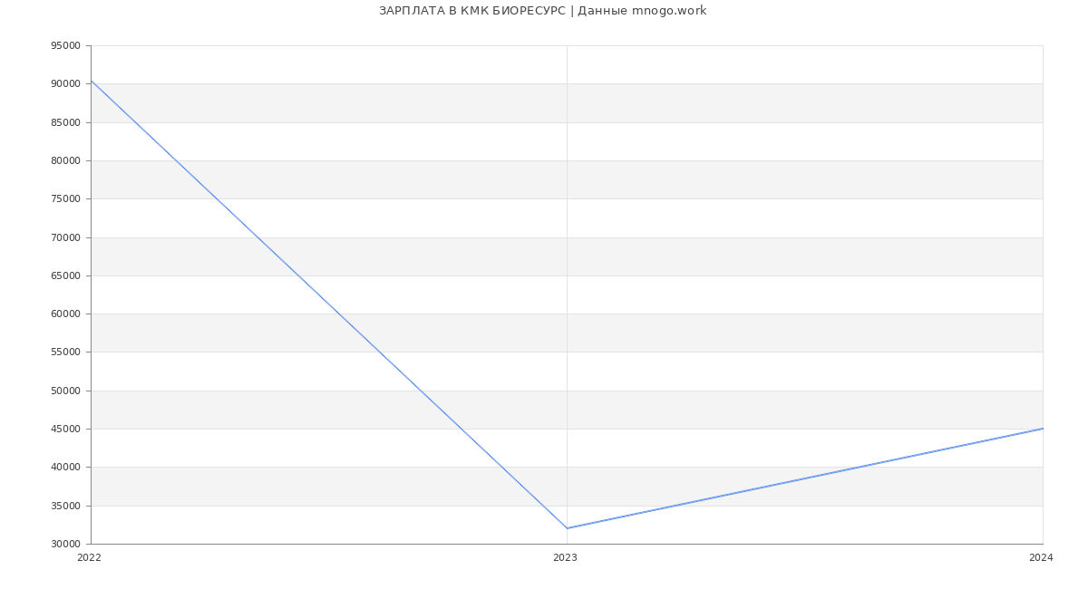 Статистика зарплат КМК БИОРЕСУРС