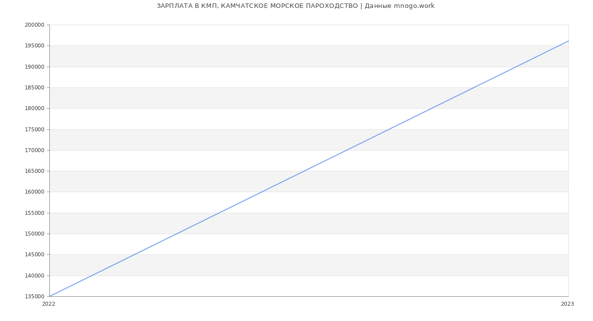 Статистика зарплат КМП, КАМЧАТСКОЕ МОРСКОЕ ПАРОХОДСТВО