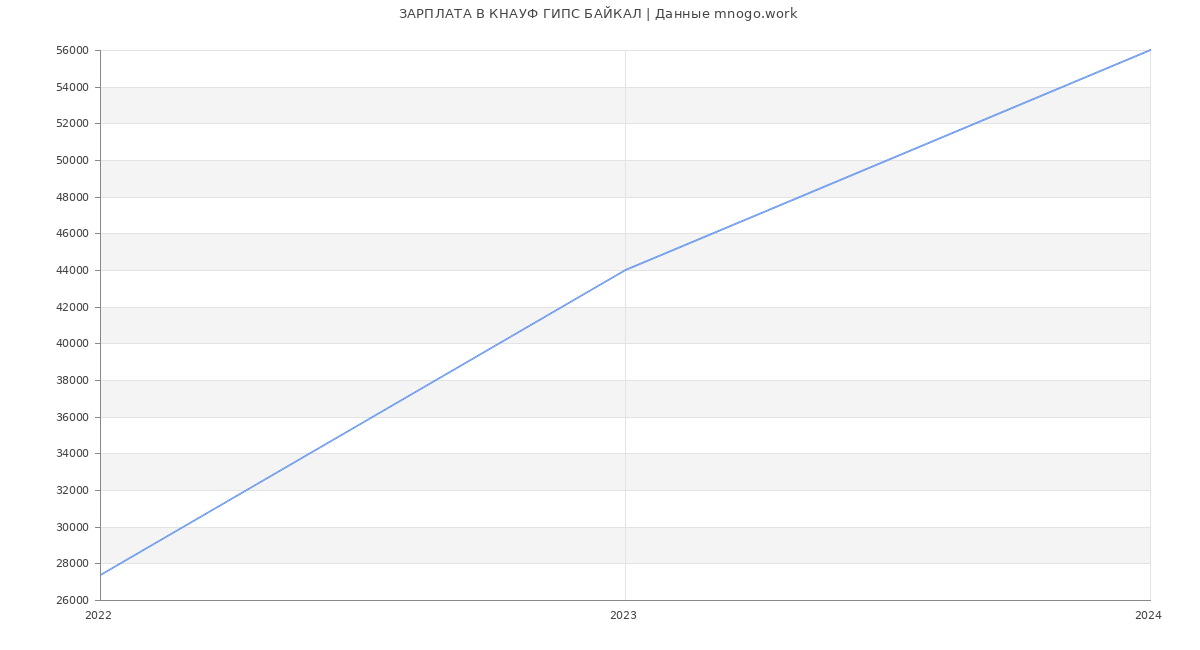 Статистика зарплат КНАУФ ГИПС БАЙКАЛ