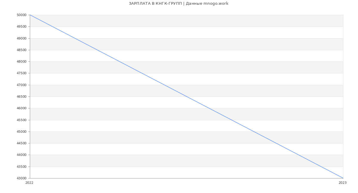 Статистика зарплат КНГК-ГРУПП