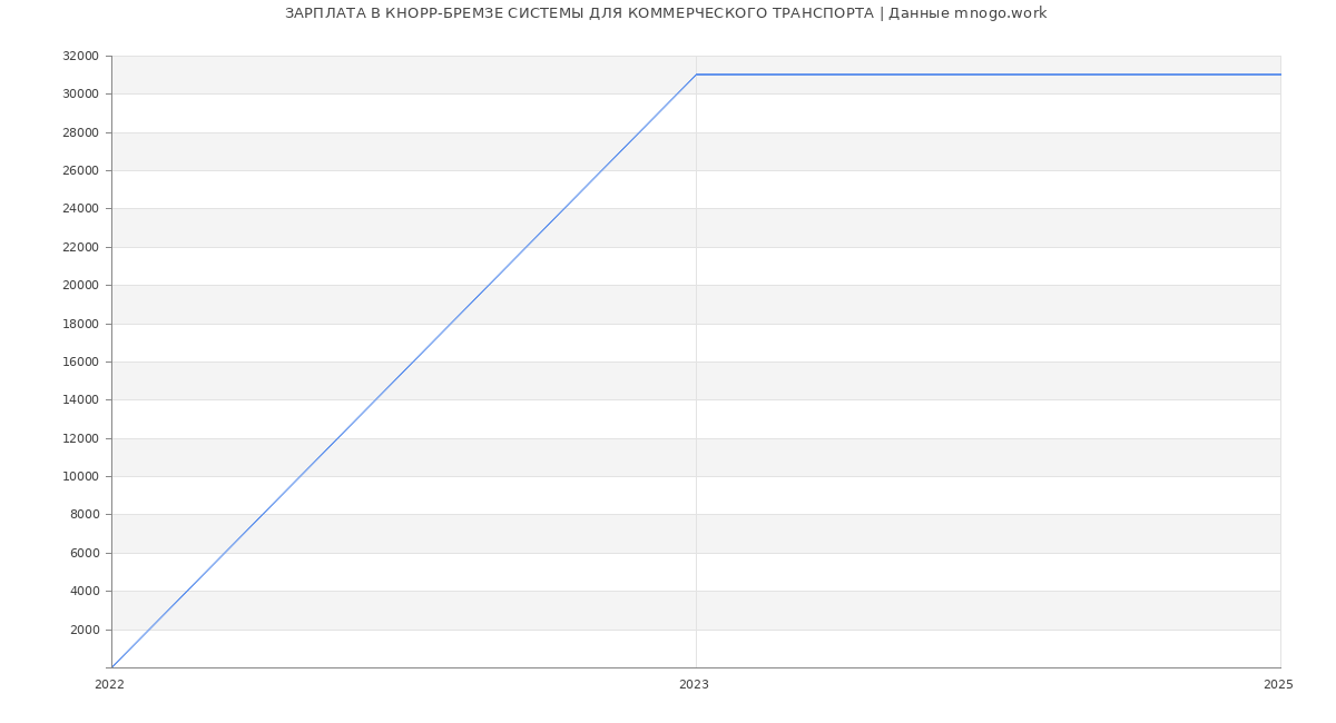 Статистика зарплат КНОРР-БРЕМЗЕ СИСТЕМЫ ДЛЯ КОММЕРЧЕСКОГО ТРАНСПОРТА