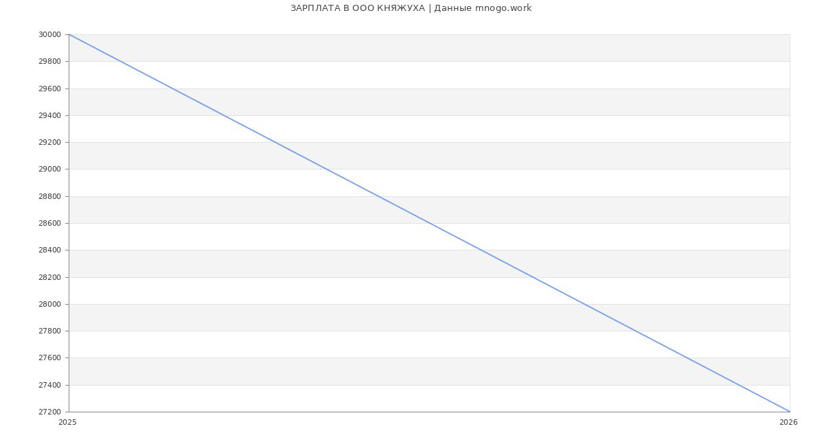 Статистика зарплат КНЯЖУХА