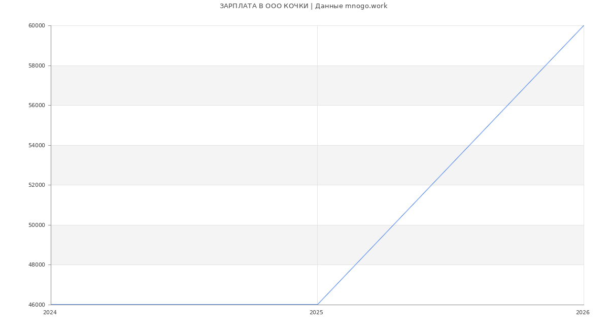Статистика зарплат в КОЧКИ