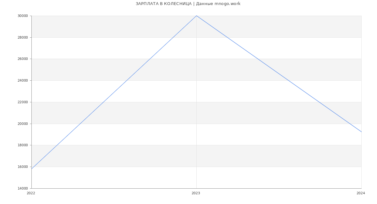 Статистика зарплат КОЛЕСНИЦА