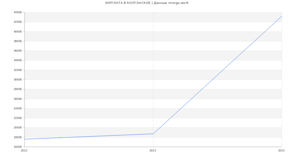 Статистика зарплат КОЛГАНСКОЕ