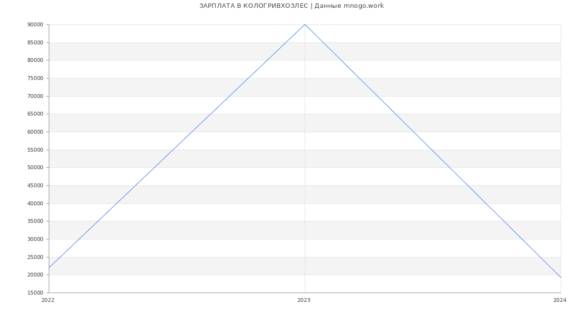 Статистика зарплат КОЛОГРИВХОЗЛЕС