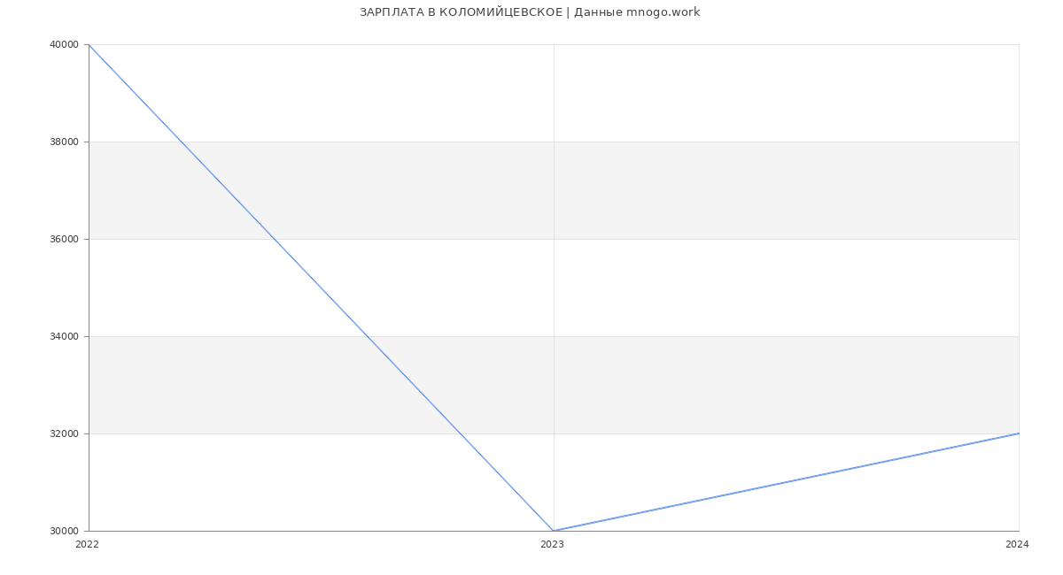 Статистика зарплат КОЛОМИЙЦЕВСКОЕ