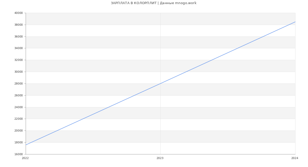 Статистика зарплат КОЛОРПЛИТ