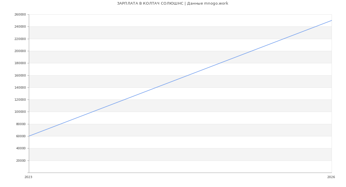 Статистика зарплат КОЛТАЧ СОЛЮШНС
