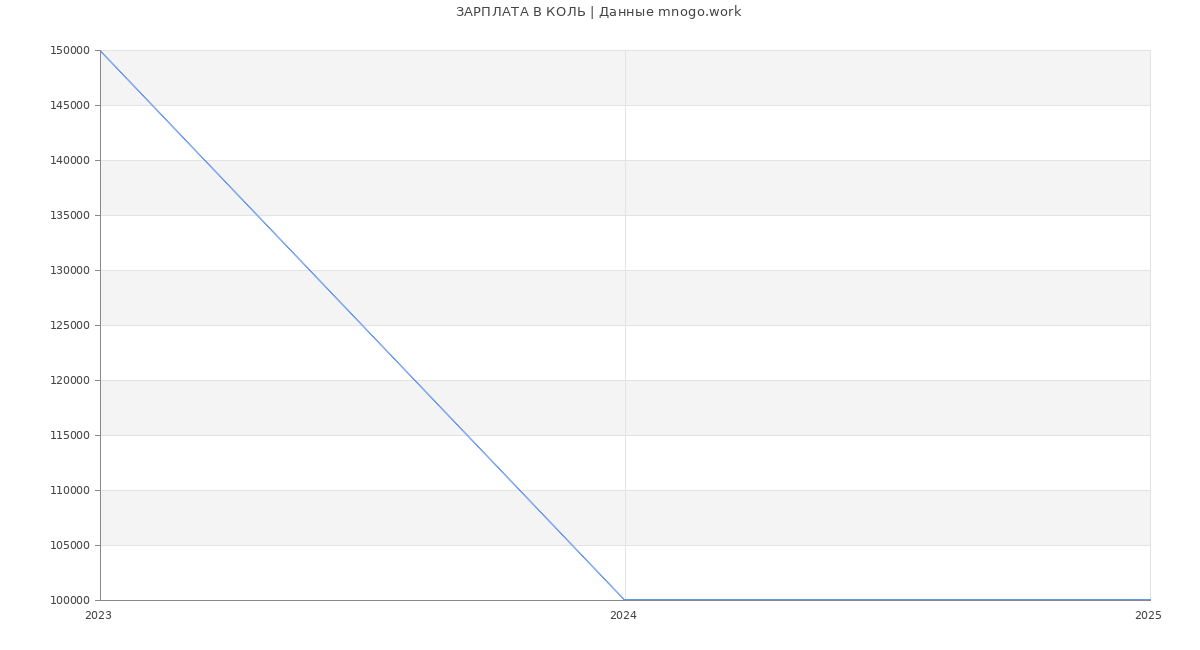 Статистика зарплат КОЛЬ