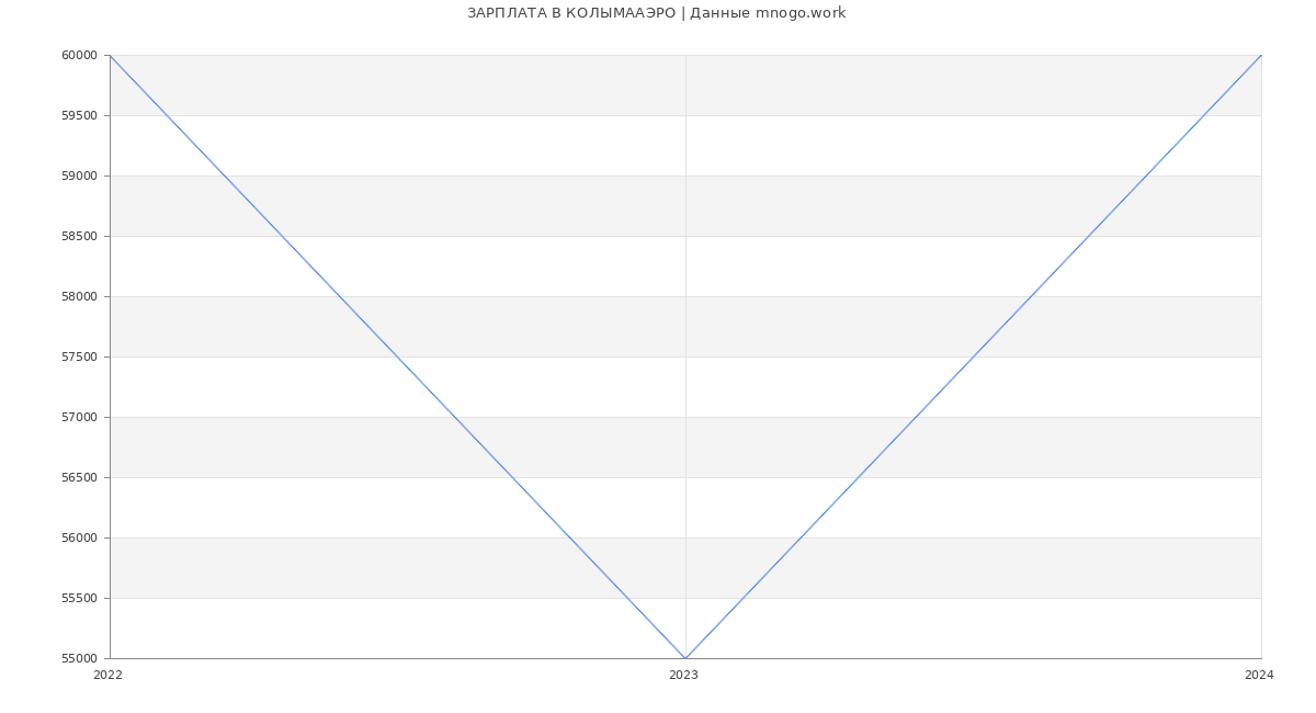 Статистика зарплат КОЛЫМААЭРО