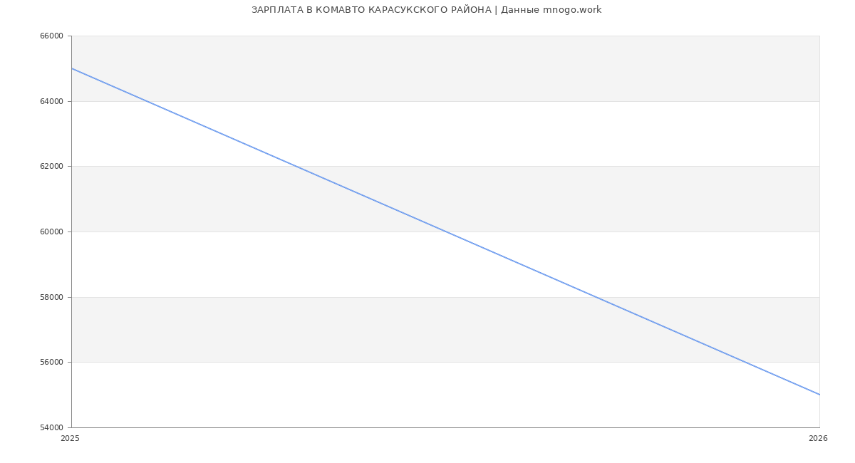 Статистика зарплат КОМАВТО КАРАСУКСКОГО РАЙОНА