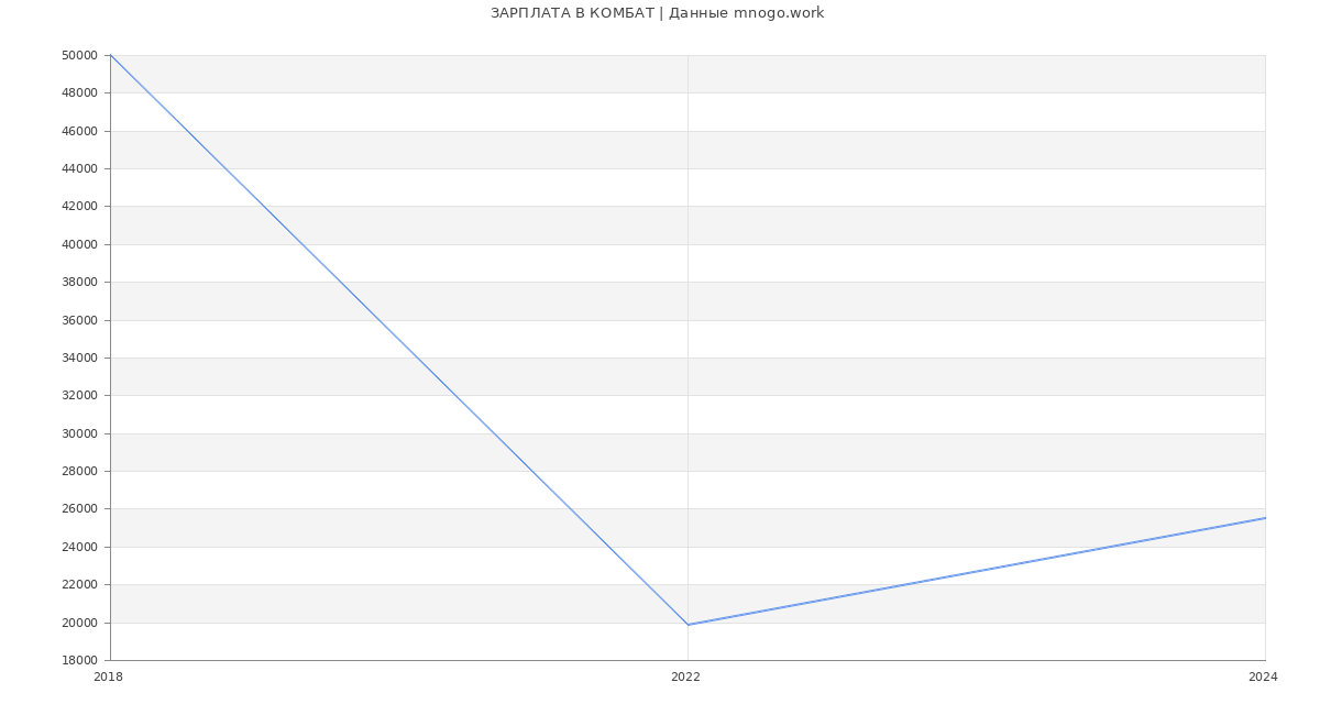 Статистика зарплат КОМБАТ