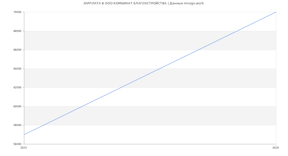 Статистика зарплат в КОМБИНАТ БЛАГОУСТРОЙСТВА