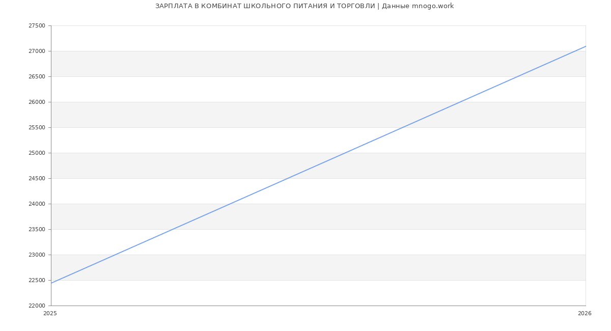 Статистика зарплат КОМБИНАТ ШКОЛЬНОГО ПИТАНИЯ И ТОРГОВЛИ
