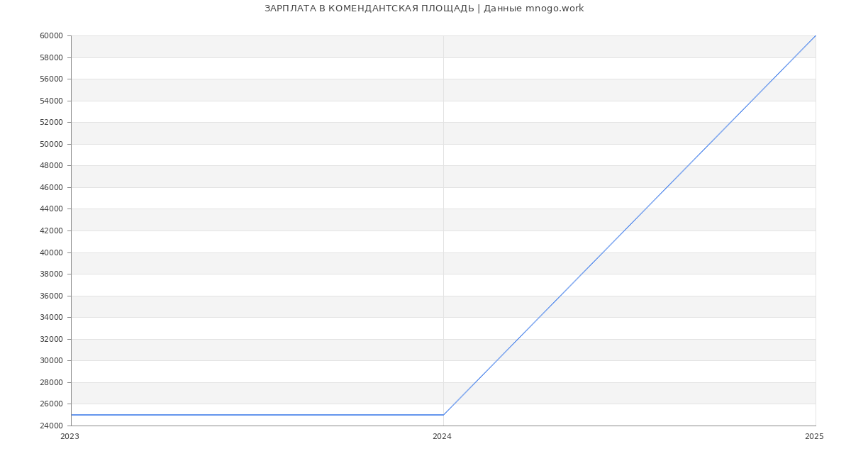 Статистика зарплат КОМЕНДАНТСКАЯ ПЛОЩАДЬ