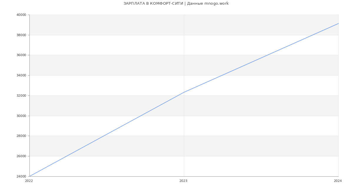 Статистика зарплат КОМФОРТ-СИТИ