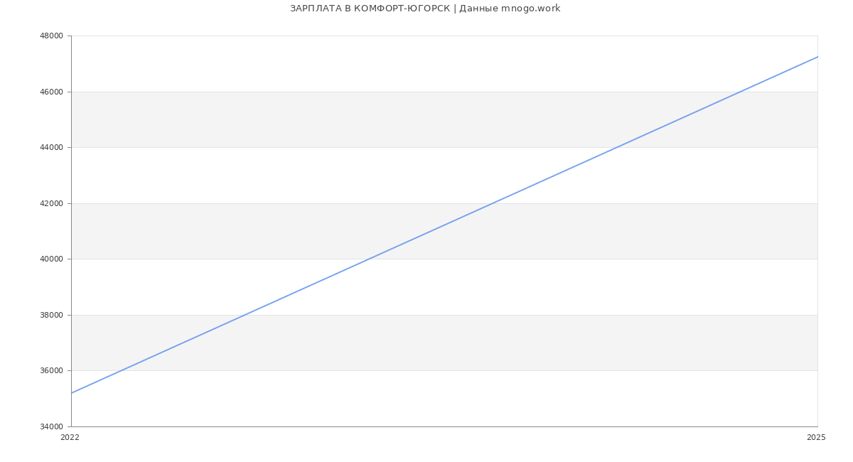 Статистика зарплат КОМФОРТ-ЮГОРСК