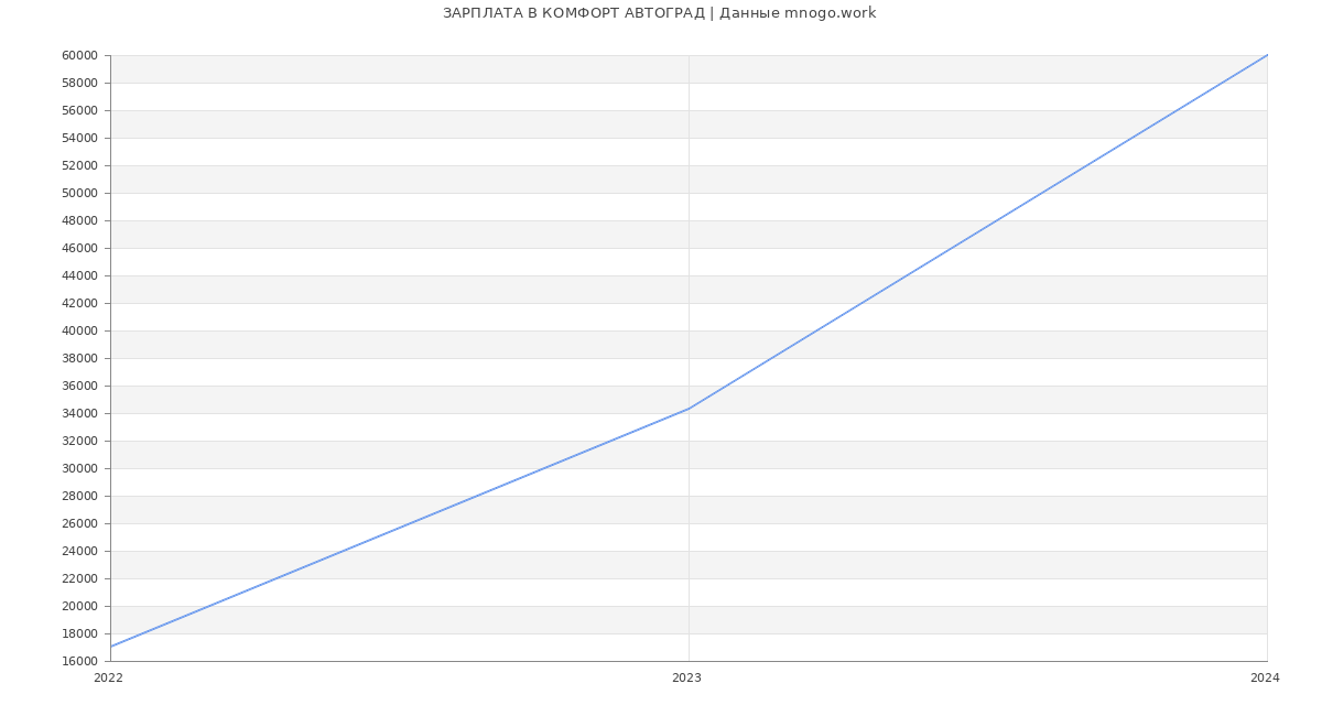 Статистика зарплат КОМФОРТ АВТОГРАД