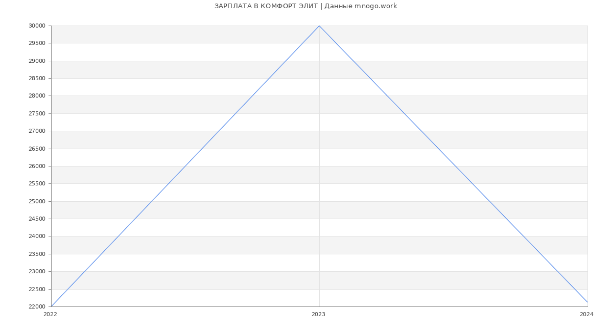 Статистика зарплат КОМФОРТ ЭЛИТ