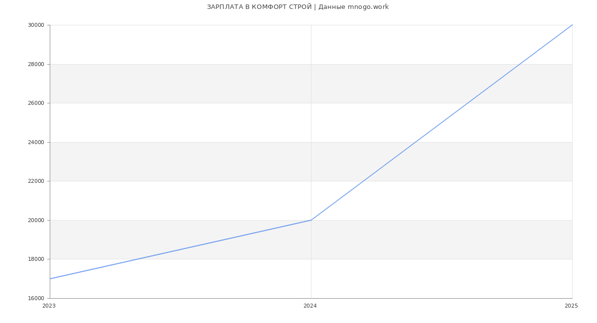 Статистика зарплат КОМФОРТ СТРОЙ