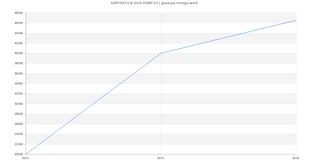 Статистика зарплат в КОМГАЗ