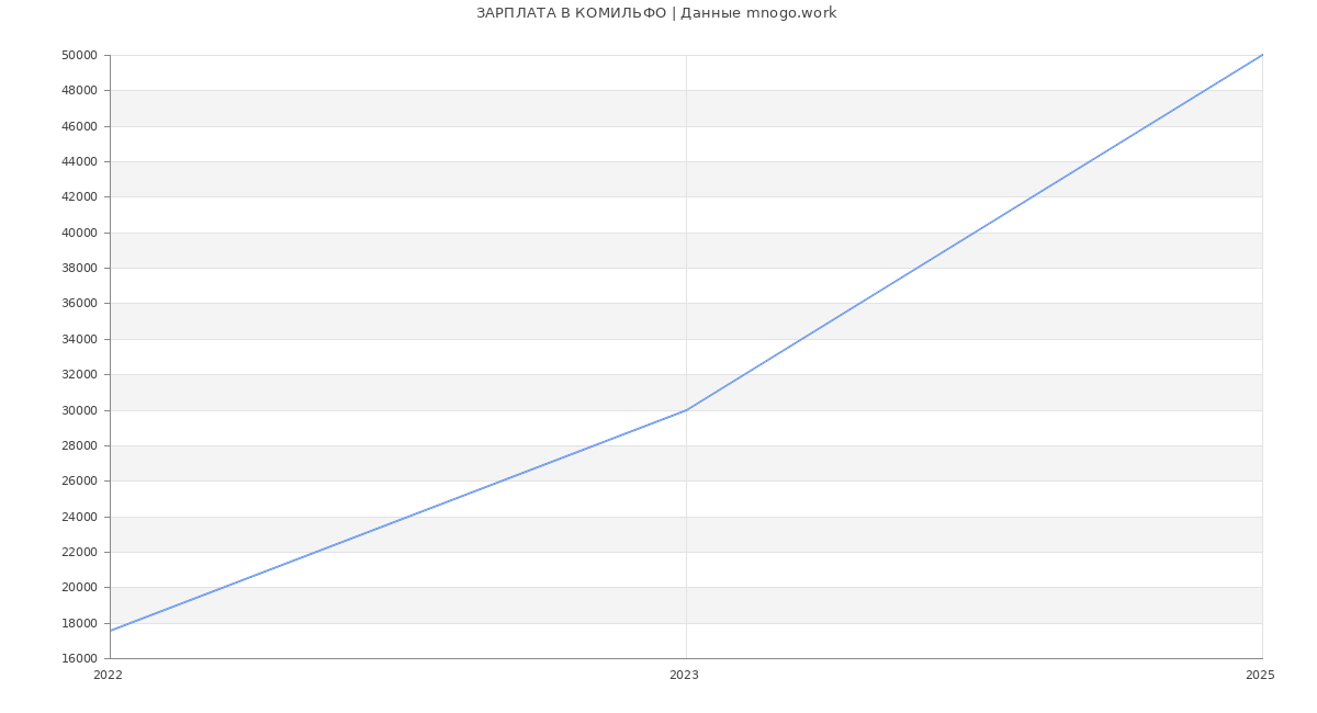 Статистика зарплат КОМИЛЬФО