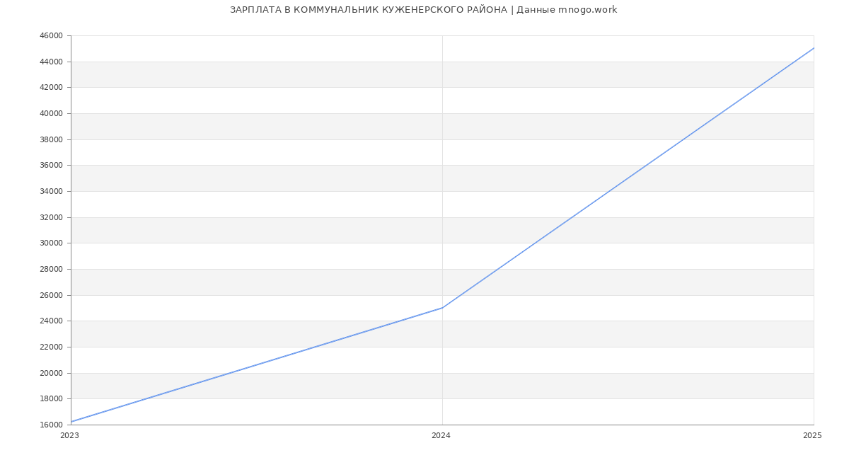 Статистика зарплат КОММУНАЛЬНИК КУЖЕНЕРСКОГО РАЙОНА