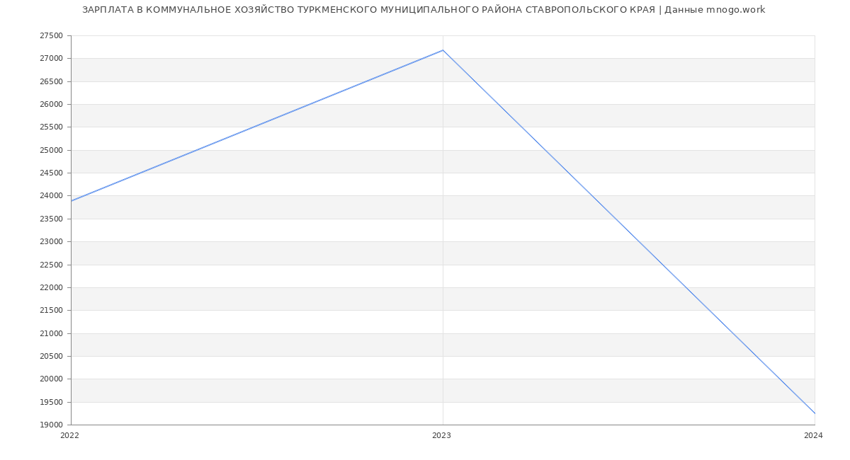 Статистика зарплат КОММУНАЛЬНОЕ ХОЗЯЙСТВО ТУРКМЕНСКОГО МУНИЦИПАЛЬНОГО РАЙОНА СТАВРОПОЛЬСКОГО КРАЯ