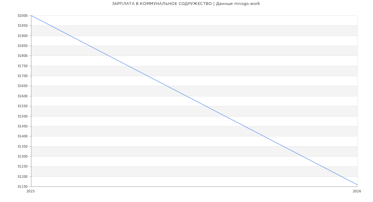 Статистика зарплат КОММУНАЛЬНОЕ СОДРУЖЕСТВО