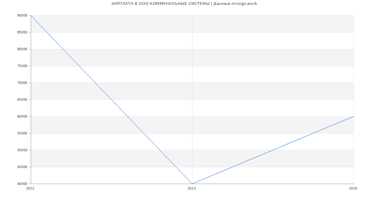 Статистика зарплат в КОММУНАЛЬНЫЕ СИСТЕМЫ