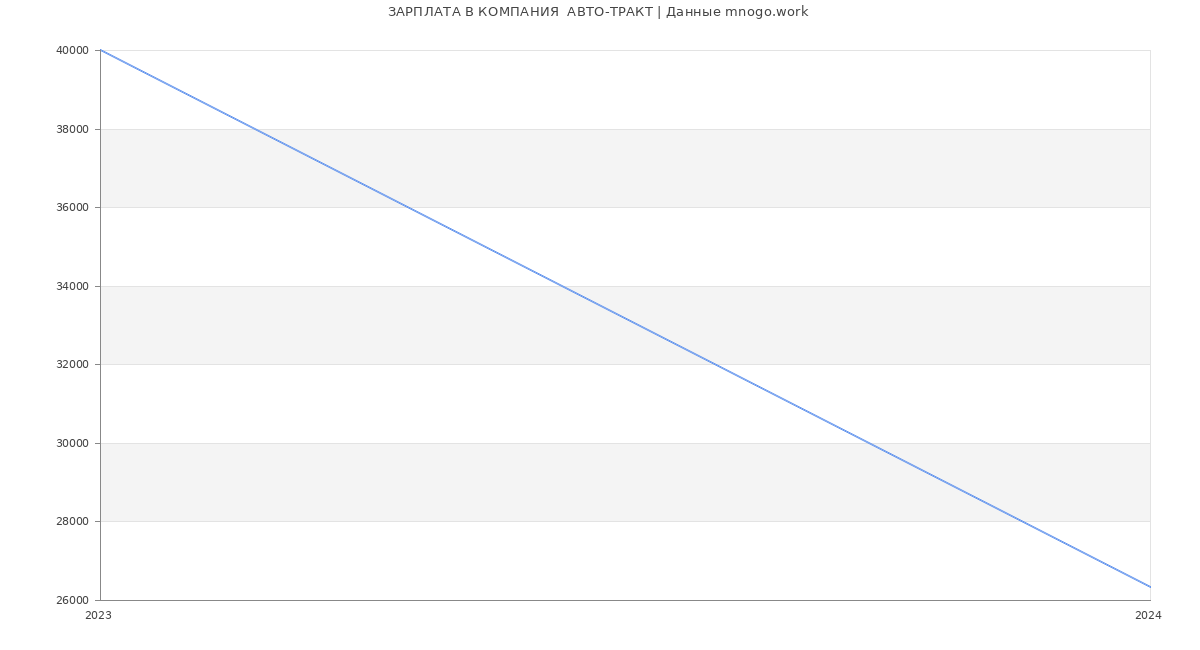 Статистика зарплат КОМПАНИЯ  АВТО-ТРАКТ