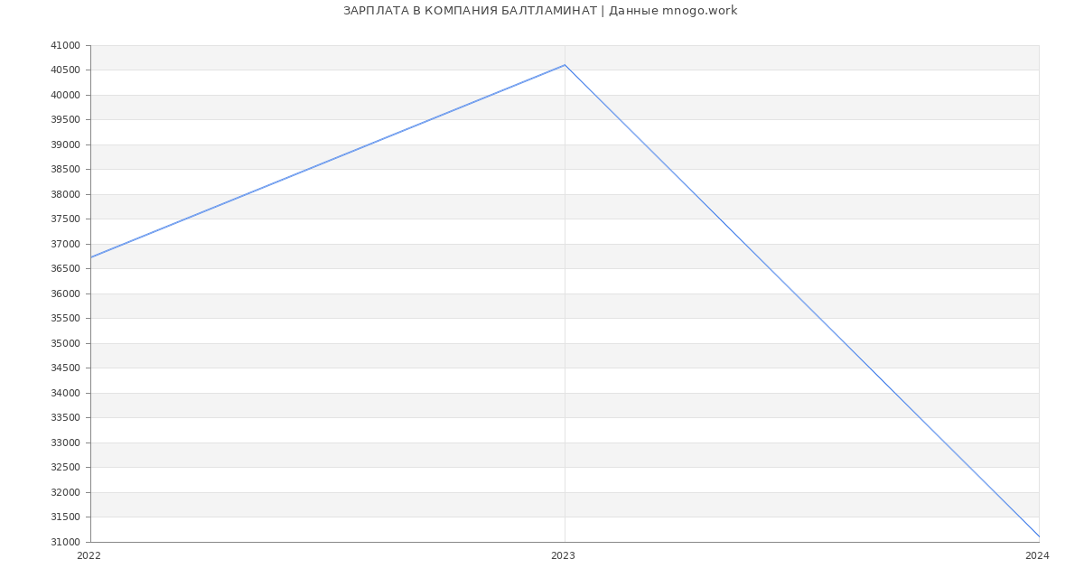 Статистика зарплат КОМПАНИЯ БАЛТЛАМИНАТ
