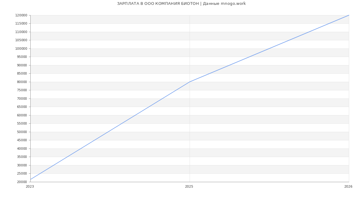 Статистика зарплат в КОМПАНИЯ БИОТОН