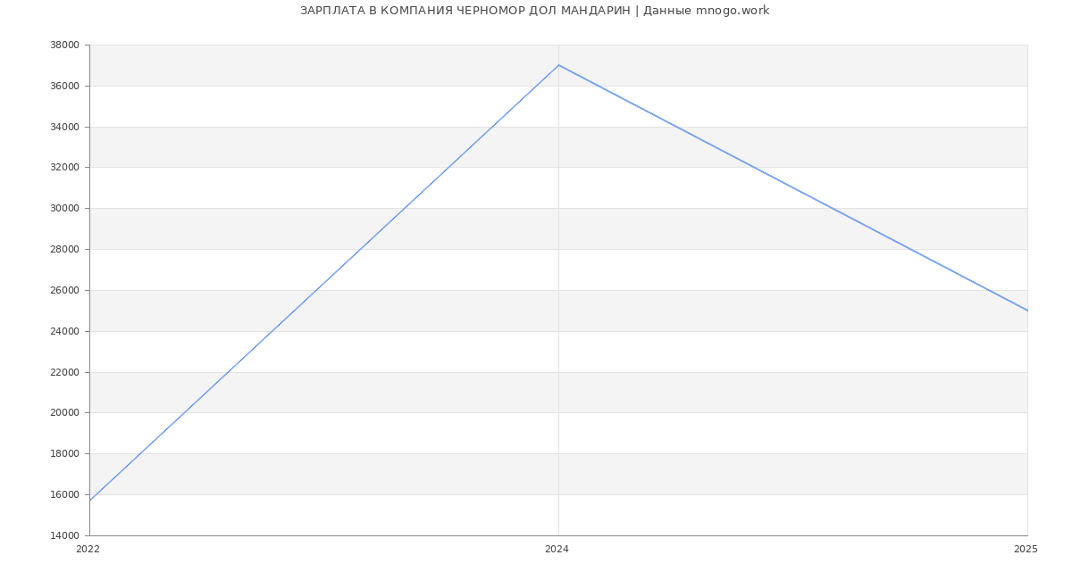 Статистика зарплат КОМПАНИЯ ЧЕРНОМОР ДОЛ МАНДАРИН