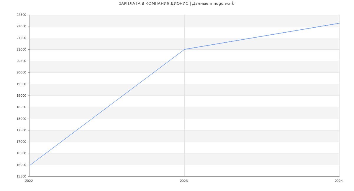 Статистика зарплат КОМПАНИЯ ДИОНИС