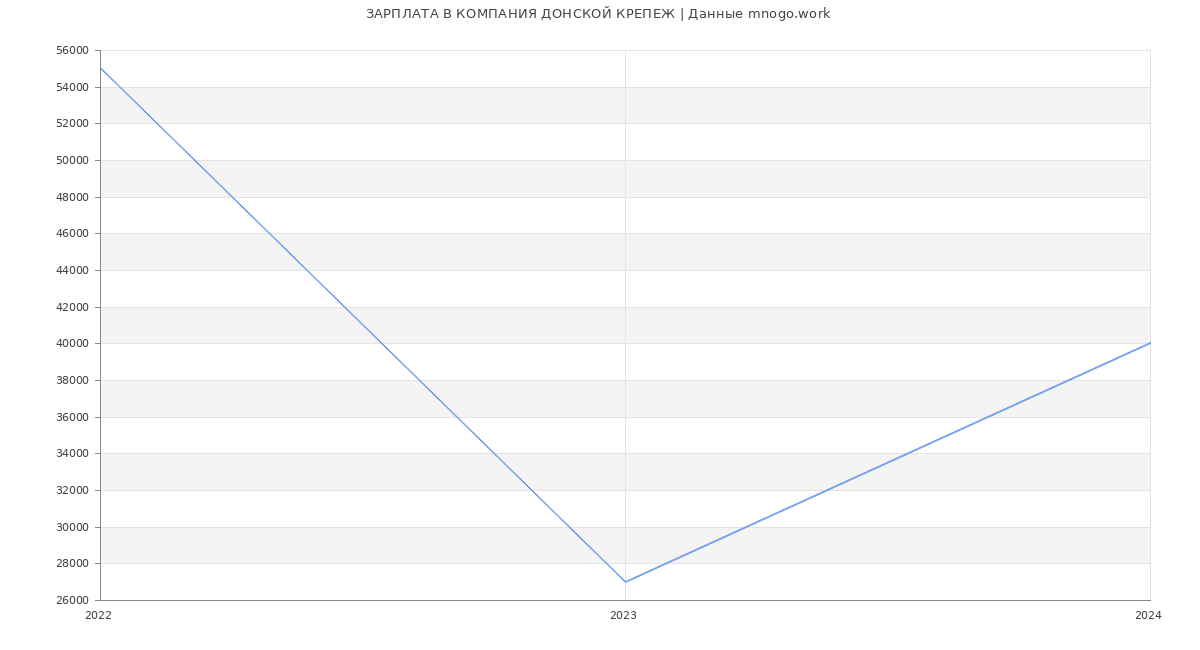 Статистика зарплат КОМПАНИЯ ДОНСКОЙ КРЕПЕЖ