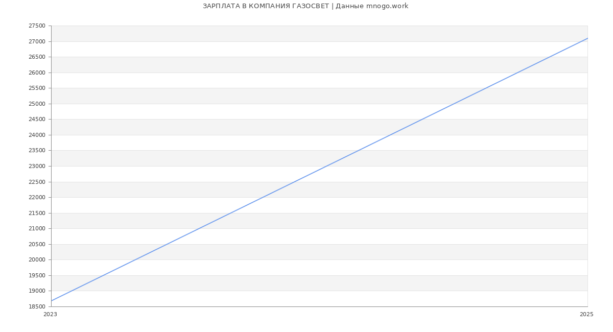 Статистика зарплат КОМПАНИЯ ГАЗОСВЕТ