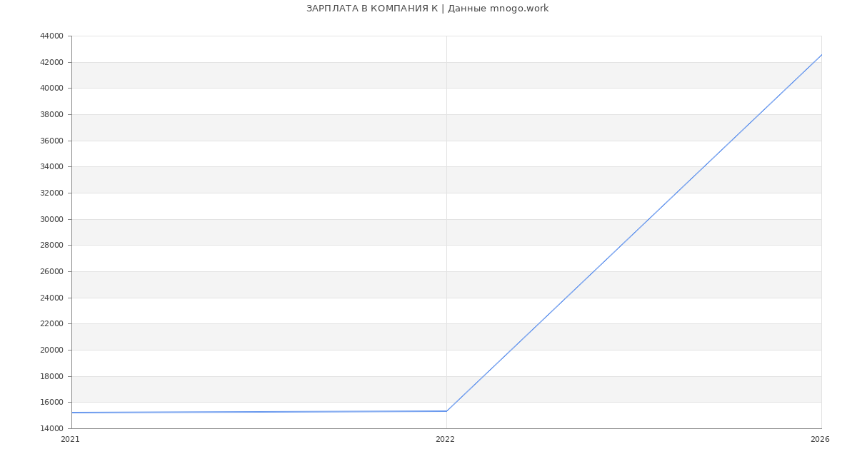 Статистика зарплат КОМПАНИЯ К