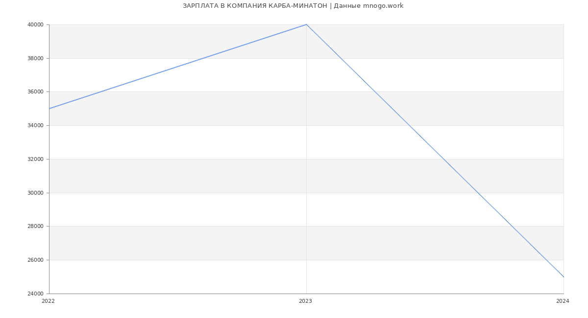 Статистика зарплат КОМПАНИЯ КАРБА-МИНАТОН