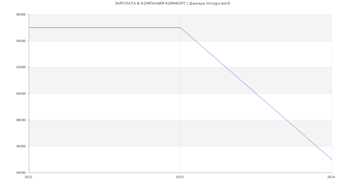 Статистика зарплат КОМПАНИЯ КОМФОРТ